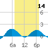 Keysfield tide chart for Thursday, March 14, 2024
