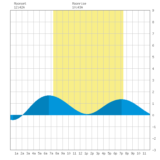 Keysfield tide chart for Friday, March 15, 2024