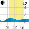 Keysfield tide chart for Sunday, March 17, 2024