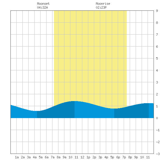 Keysfield tide chart for Tuesday, March 19, 2024