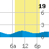 Keysfield tide chart for Tuesday, March 19, 2024