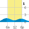 Keysfield tide chart for Friday, March 1, 2024