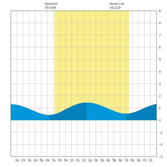 Keysfield tide chart for Thursday, March 21, 2024