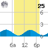 Keysfield tide chart for Monday, March 25, 2024