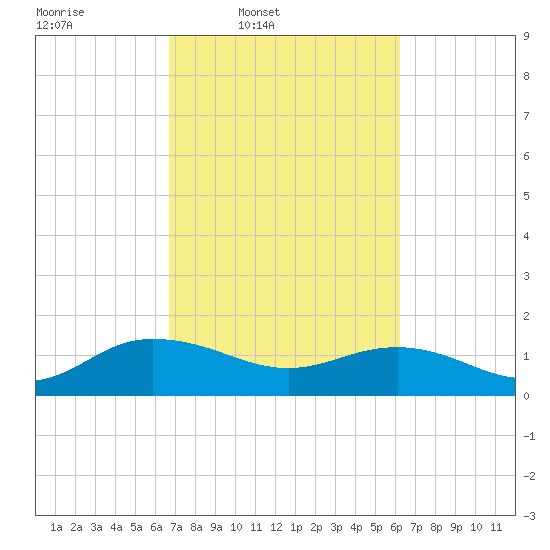 Keysfield tide chart for Saturday, March 2, 2024