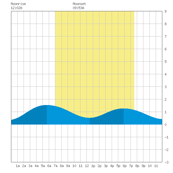 Keysfield tide chart for Saturday, March 30, 2024
