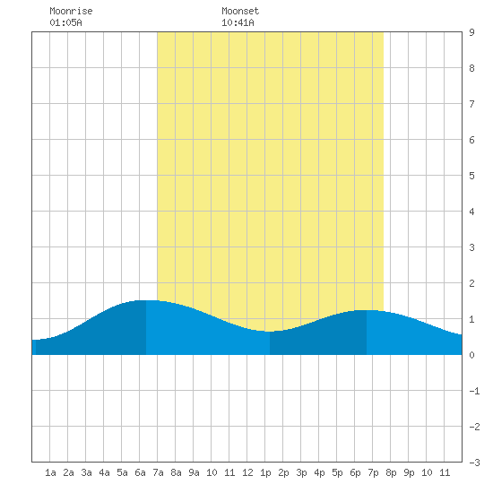 Keysfield tide chart for Sunday, March 31, 2024