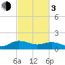 Keysfield tide chart for Sunday, March 3, 2024