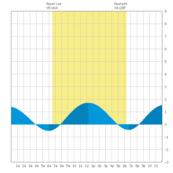 Keysfield tide chart for Friday, March 8, 2024