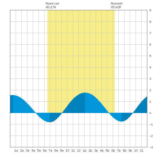 Keysfield tide chart for Saturday, March 9, 2024