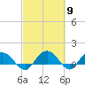 Keysfield tide chart for Saturday, March 9, 2024