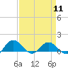 Keysfield tide chart for Thursday, April 11, 2024