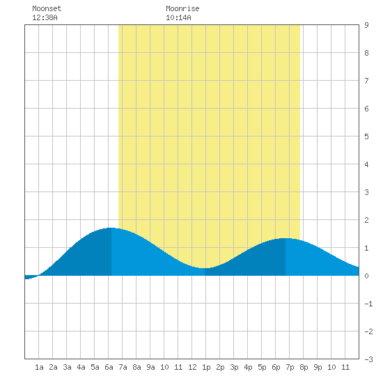Keysfield tide chart for Saturday, April 13, 2024
