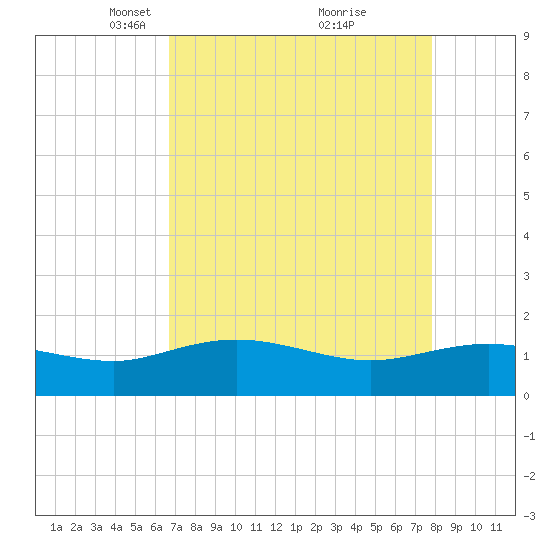 Keysfield tide chart for Wednesday, April 17, 2024