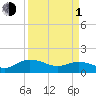 Keysfield tide chart for Monday, April 1, 2024