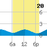 Keysfield tide chart for Saturday, April 20, 2024