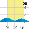 Keysfield tide chart for Sunday, April 28, 2024