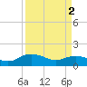 Keysfield tide chart for Tuesday, April 2, 2024
