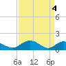 Keysfield tide chart for Thursday, April 4, 2024
