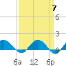 Keysfield tide chart for Sunday, April 7, 2024