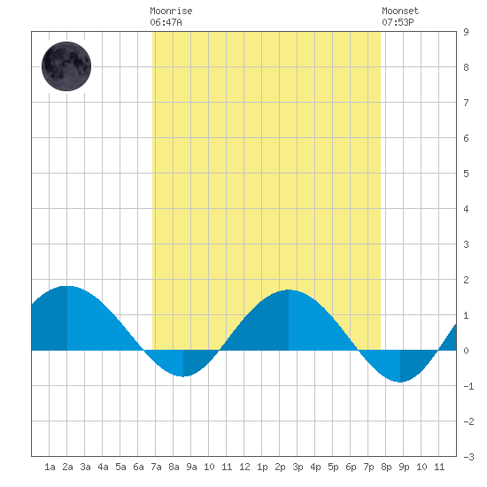 Keysfield tide chart for Monday, April 8, 2024