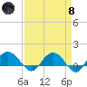 Keysfield tide chart for Monday, April 8, 2024