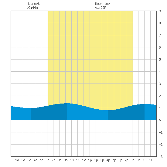Keysfield tide chart for Thursday, May 16, 2024
