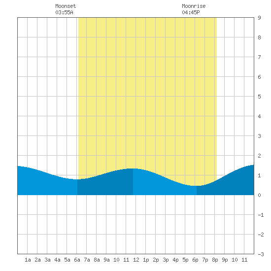 Keysfield tide chart for Sunday, May 19, 2024