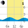 Keysfield tide chart for Wednesday, May 1, 2024