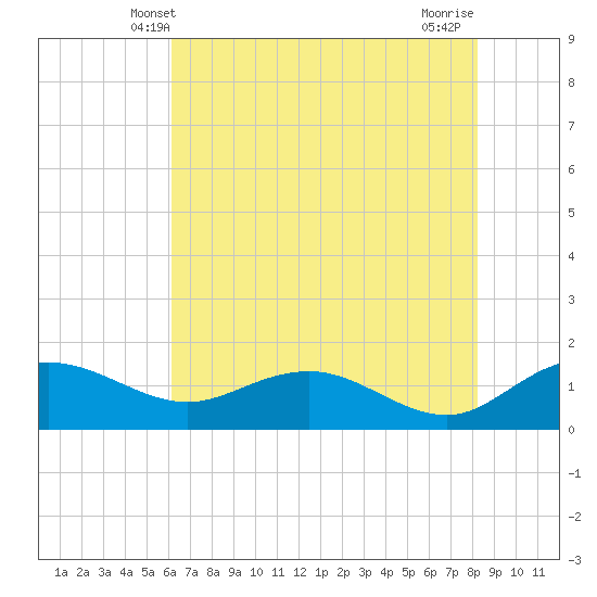 Keysfield tide chart for Monday, May 20, 2024
