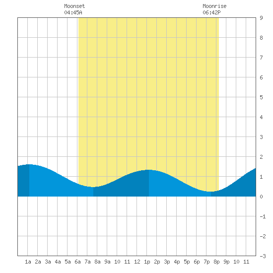 Keysfield tide chart for Tuesday, May 21, 2024