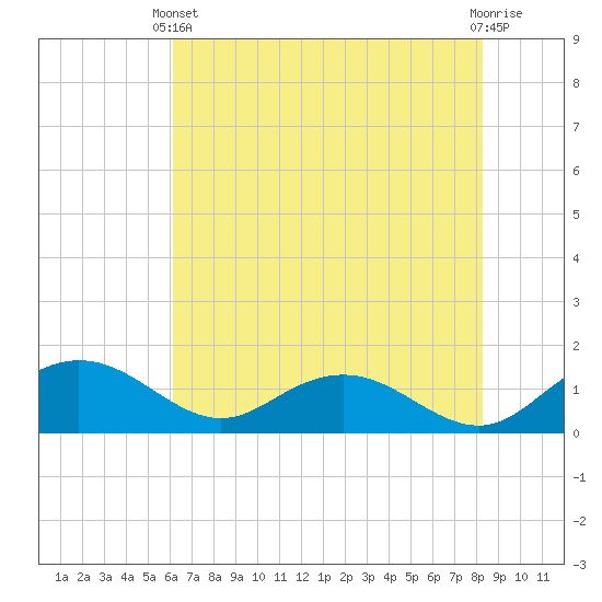 Keysfield tide chart for Wednesday, May 22, 2024
