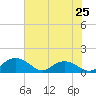 Keysfield tide chart for Saturday, May 25, 2024