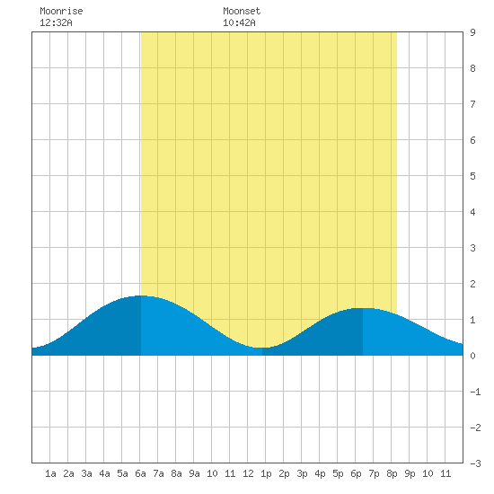 Keysfield tide chart for Tuesday, May 28, 2024