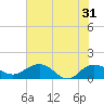 Keysfield tide chart for Friday, May 31, 2024