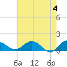 Keysfield tide chart for Saturday, May 4, 2024