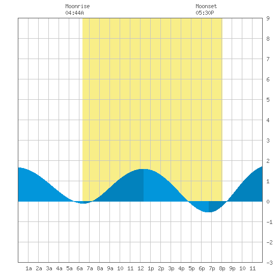 Keysfield tide chart for Sunday, May 5, 2024