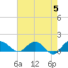 Keysfield tide chart for Sunday, May 5, 2024