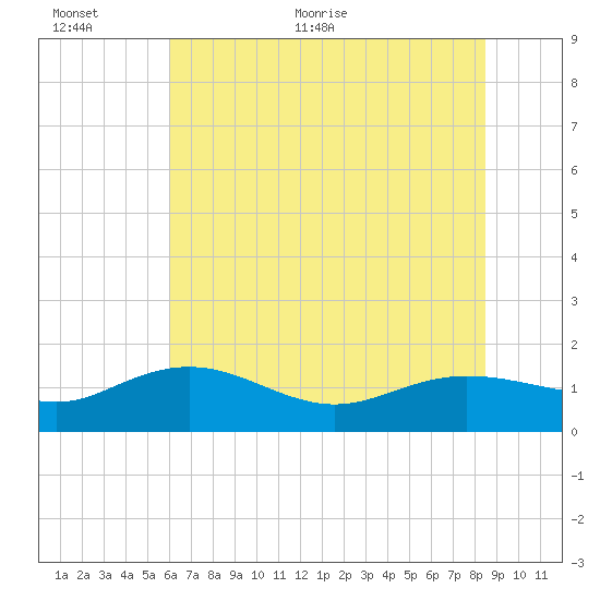 Keysfield tide chart for Wednesday, June 12, 2024