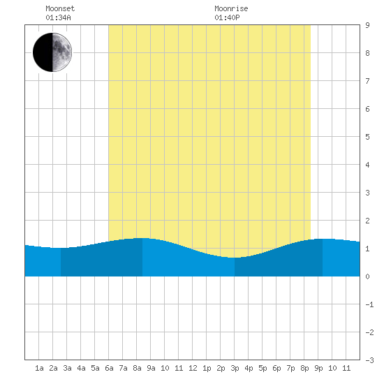 Keysfield tide chart for Friday, June 14, 2024