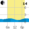Keysfield tide chart for Friday, June 14, 2024