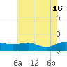 Keysfield tide chart for Sunday, June 16, 2024
