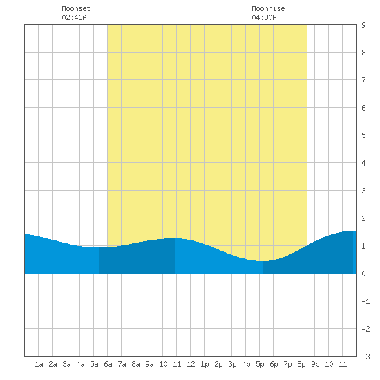 Keysfield tide chart for Monday, June 17, 2024