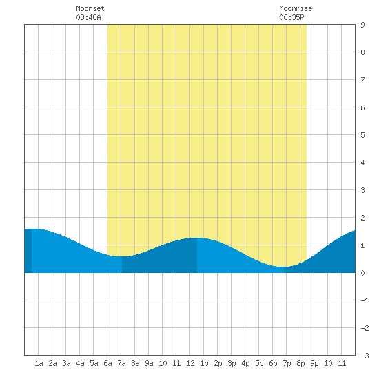Keysfield tide chart for Wednesday, June 19, 2024