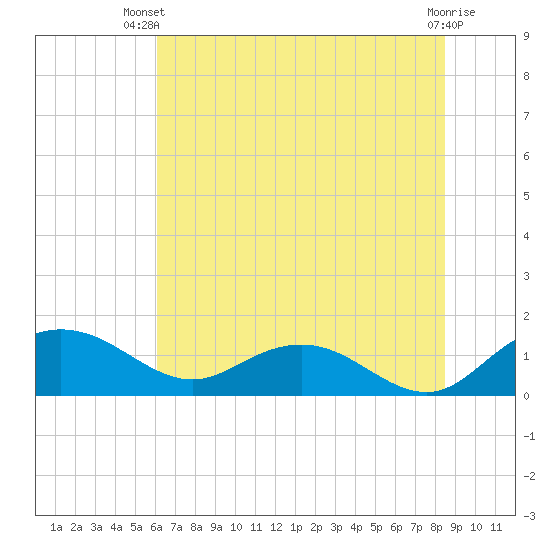 Keysfield tide chart for Thursday, June 20, 2024