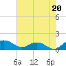 Keysfield tide chart for Thursday, June 20, 2024