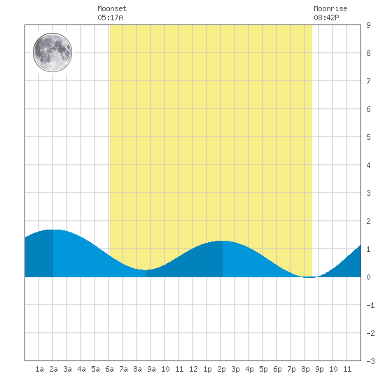 Keysfield tide chart for Friday, June 21, 2024