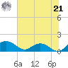 Keysfield tide chart for Friday, June 21, 2024