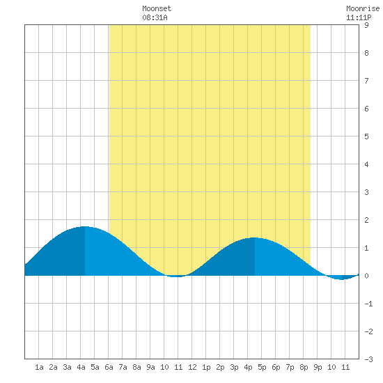 Keysfield tide chart for Monday, June 24, 2024