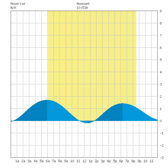 Keysfield tide chart for Wednesday, June 26, 2024